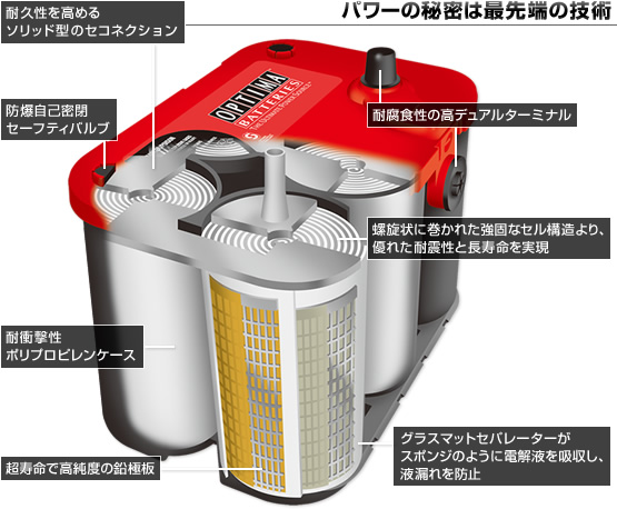 パワーの秘密は最先端の技術